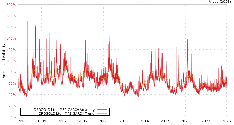 graph of DRDGOLD Ltd MF2-GARCH