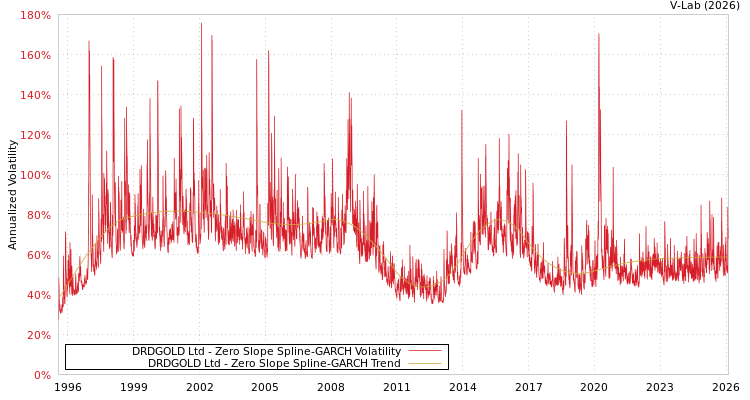 graph of DRDGOLD Ltd S0GARCH