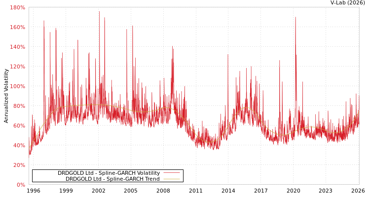graph of DRDGOLD Ltd SGARCH