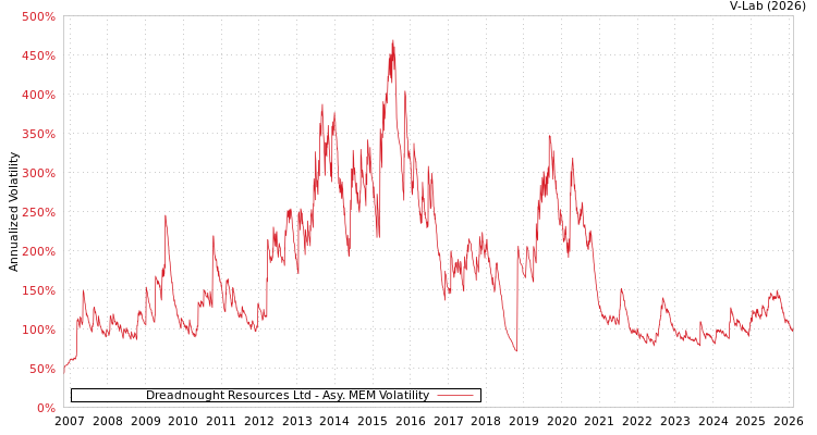 graph of Dreadnought Resources Ltd AMEM