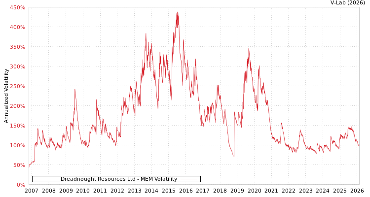 graph of Dreadnought Resources Ltd MEM