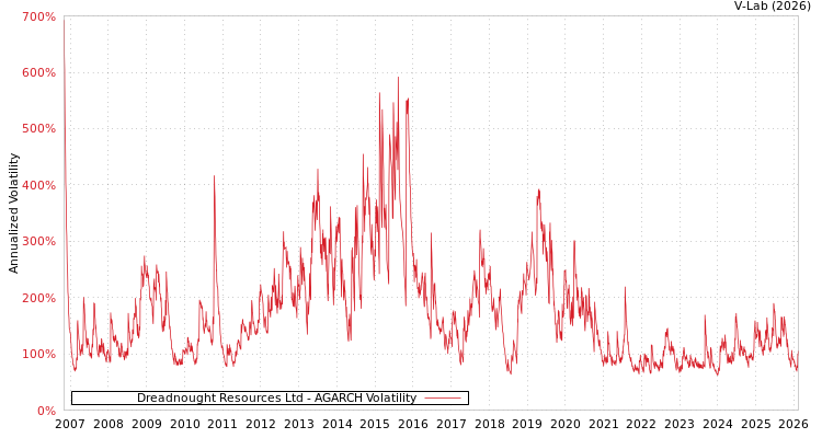graph of Dreadnought Resources Ltd AGARCH