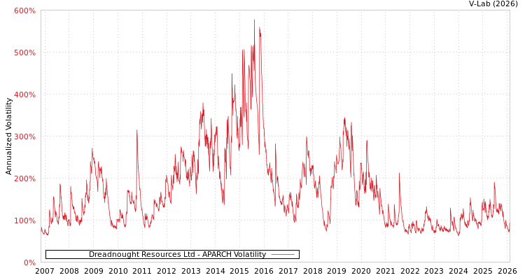 graph of Dreadnought Resources Ltd APARCH