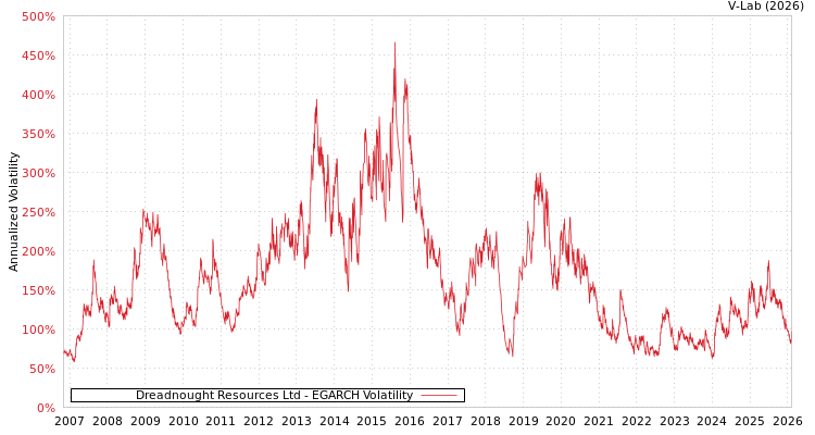 graph of Dreadnought Resources Ltd EGARCH
