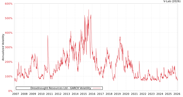 graph of Dreadnought Resources Ltd GARCH