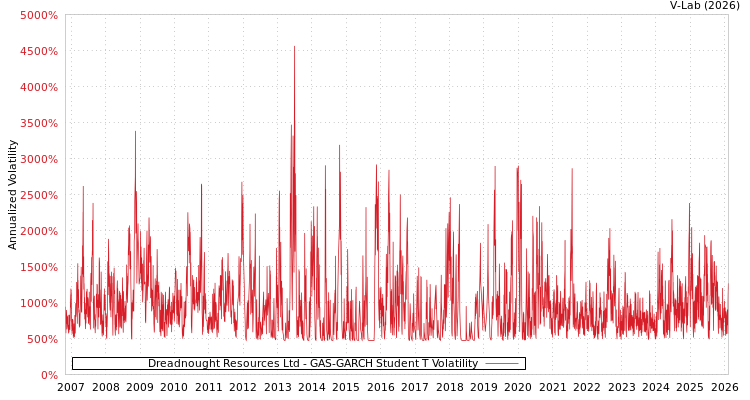 graph of Dreadnought Resources Ltd GAS-GARCH-T