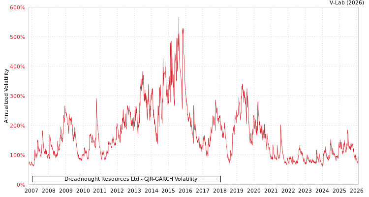 graph of Dreadnought Resources Ltd GJR-GARCH