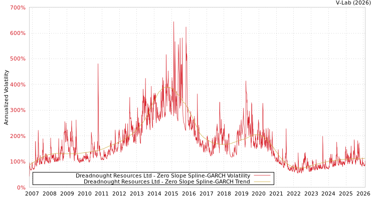 graph of Dreadnought Resources Ltd S0GARCH