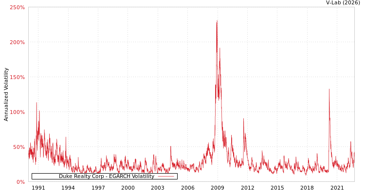 graph of Duke Realty Corp EGARCH