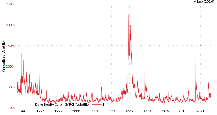 graph of Duke Realty Corp GARCH