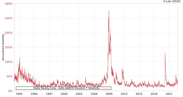 graph of Duke Realty Corp GAS-GARCH-T