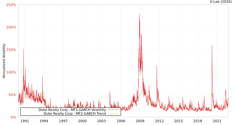 graph of Duke Realty Corp MF2-GARCH