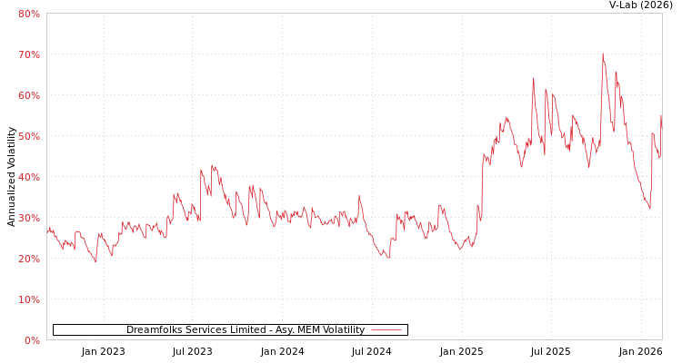 graph of Dreamfolks Services Limited AMEM