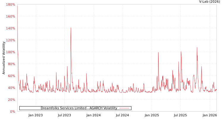 graph of Dreamfolks Services Limited AGARCH