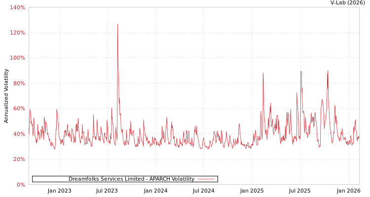 graph of Dreamfolks Services Limited APARCH
