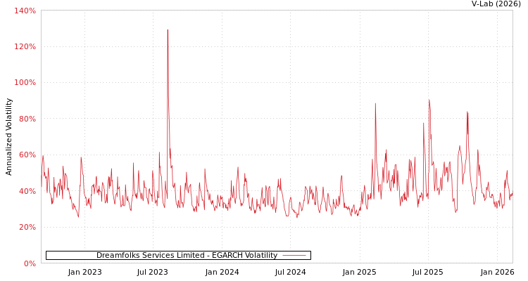 graph of Dreamfolks Services Limited EGARCH