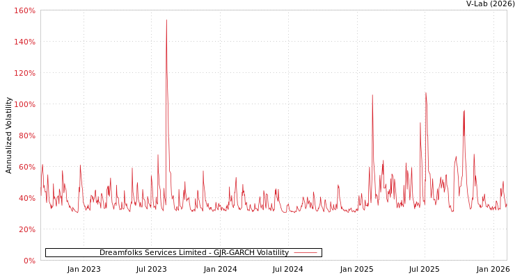 graph of Dreamfolks Services Limited GJR-GARCH