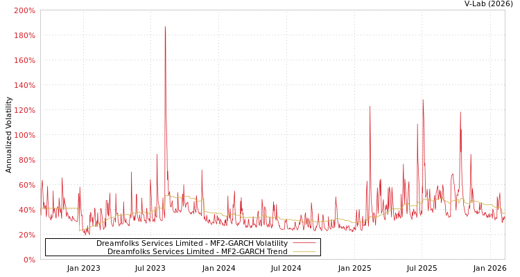 graph of Dreamfolks Services Limited MF2-GARCH