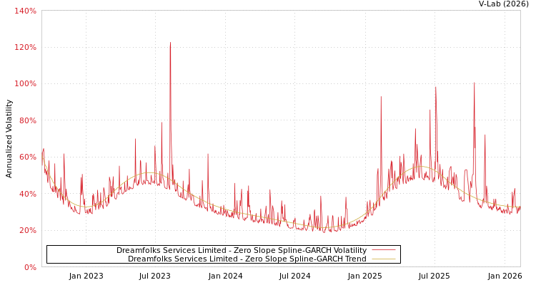 graph of Dreamfolks Services Limited S0GARCH