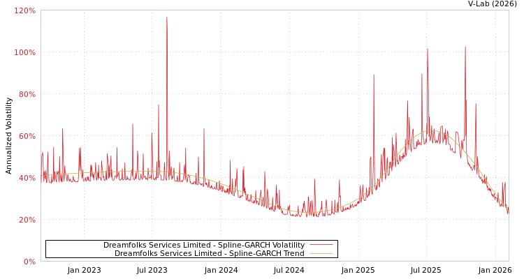 graph of Dreamfolks Services Limited SGARCH