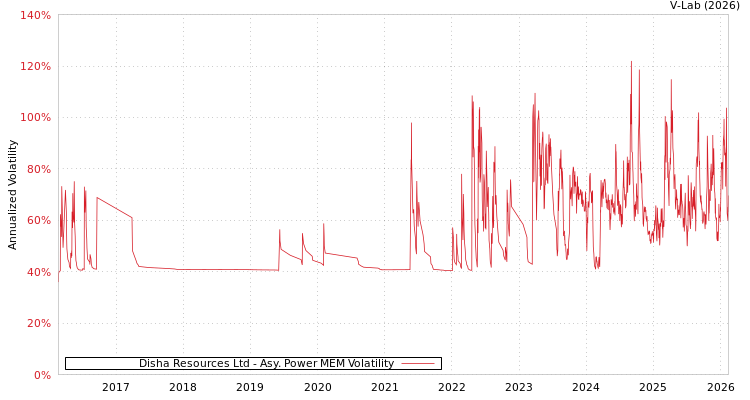 graph of Disha Resources Ltd APMEM