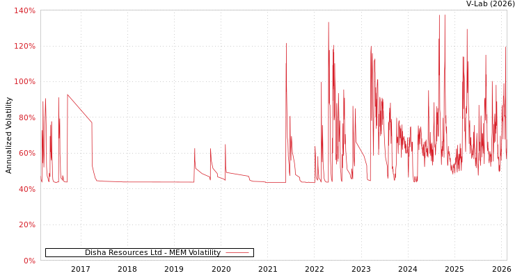 graph of Disha Resources Ltd MEM
