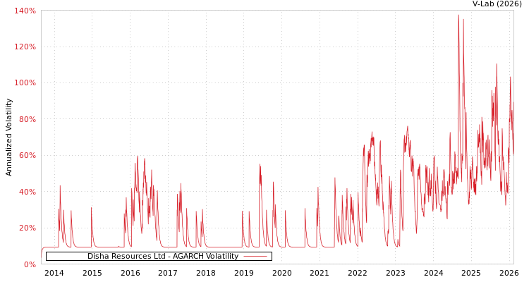 graph of Disha Resources Ltd AGARCH