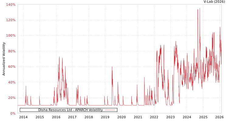graph of Disha Resources Ltd APARCH