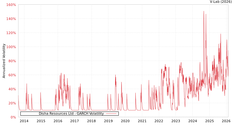 graph of Disha Resources Ltd GARCH
