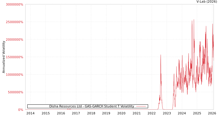 graph of Disha Resources Ltd GAS-GARCH-T