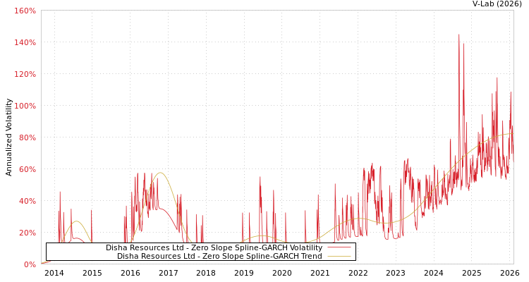 graph of Disha Resources Ltd S0GARCH