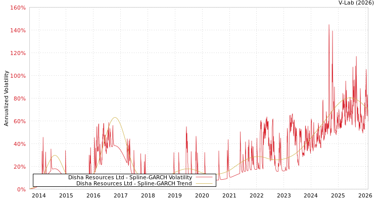 graph of Disha Resources Ltd SGARCH