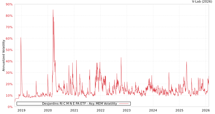 graph of Desjardins RI C M N E PA ETF AMEM