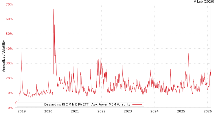 graph of Desjardins RI C M N E PA ETF APMEM
