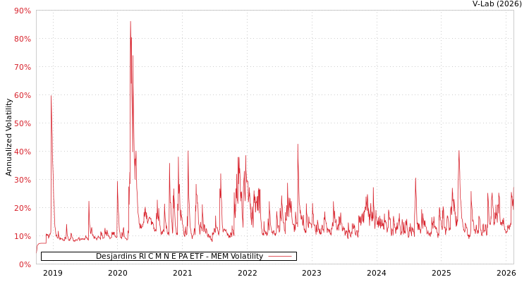 graph of Desjardins RI C M N E PA ETF MEM