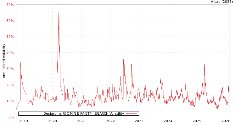 graph of Desjardins RI C M N E PA ETF EGARCH