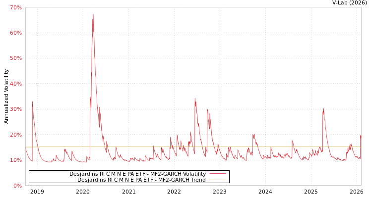 graph of Desjardins RI C M N E PA ETF MF2-GARCH