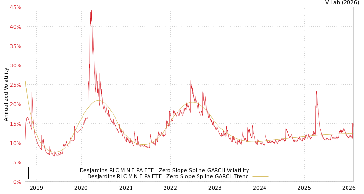graph of Desjardins RI C M N E PA ETF S0GARCH