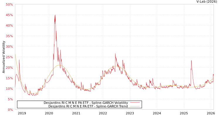 graph of Desjardins RI C M N E PA ETF SGARCH