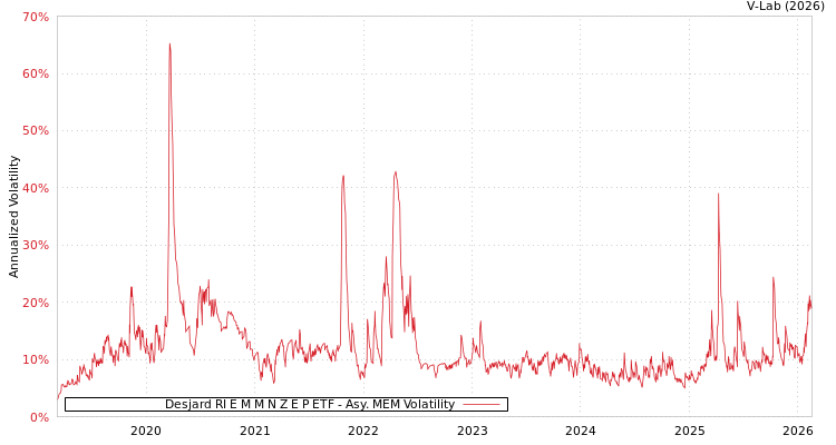 graph of Desjard RI E M M N Z E P ETF AMEM