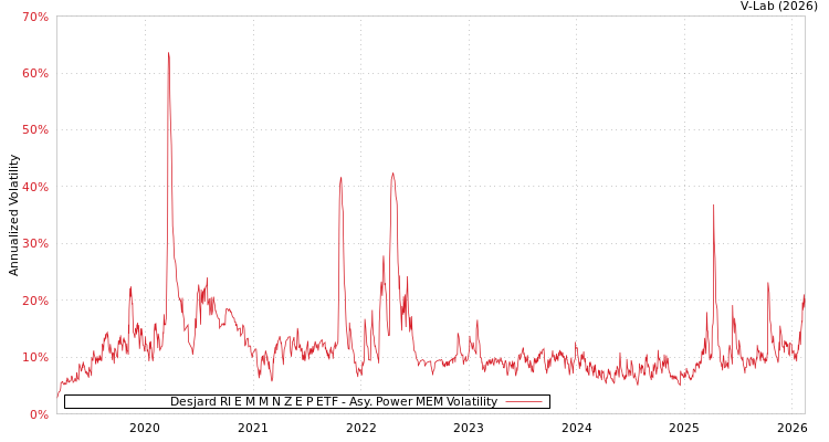 graph of Desjard RI E M M N Z E P ETF APMEM