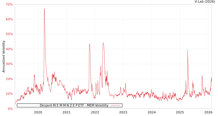 graph of Desjard RI E M M N Z E P ETF MEM