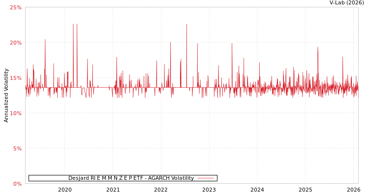 graph of Desjard RI E M M N Z E P ETF AGARCH
