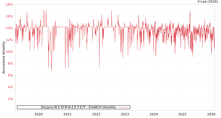 graph of Desjard RI E M M N Z E P ETF EGARCH