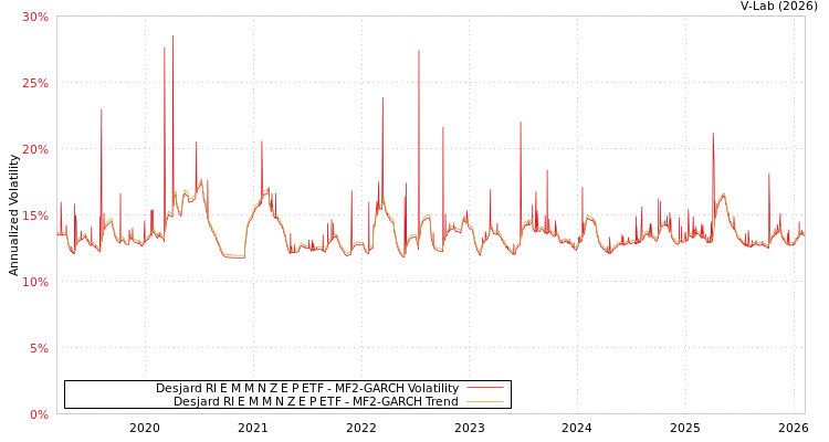 graph of Desjard RI E M M N Z E P ETF MF2-GARCH