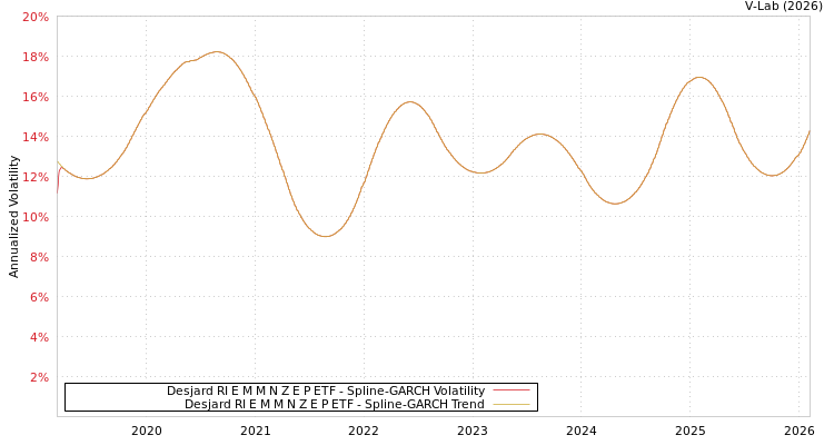graph of Desjard RI E M M N Z E P ETF SGARCH