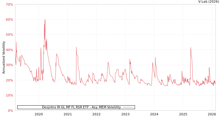 graph of Desjrdns RI GL MF FL RSR ETF AMEM
