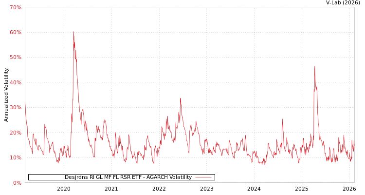 graph of Desjrdns RI GL MF FL RSR ETF AGARCH