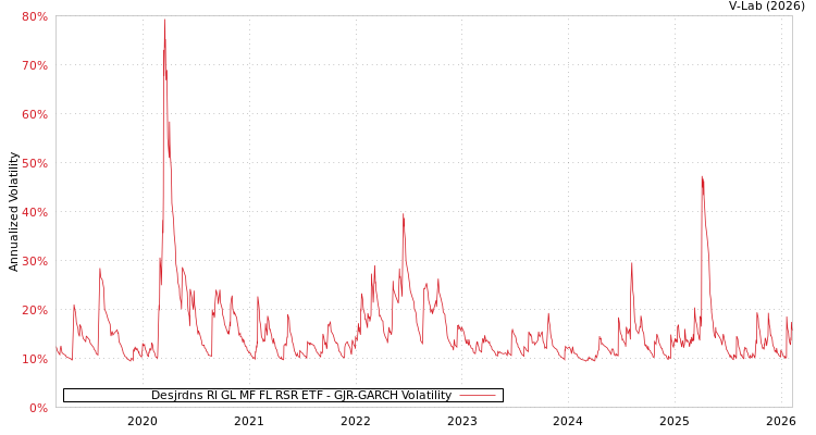 graph of Desjrdns RI GL MF FL RSR ETF GJR-GARCH