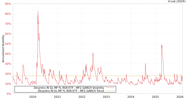 graph of Desjrdns RI GL MF FL RSR ETF MF2-GARCH